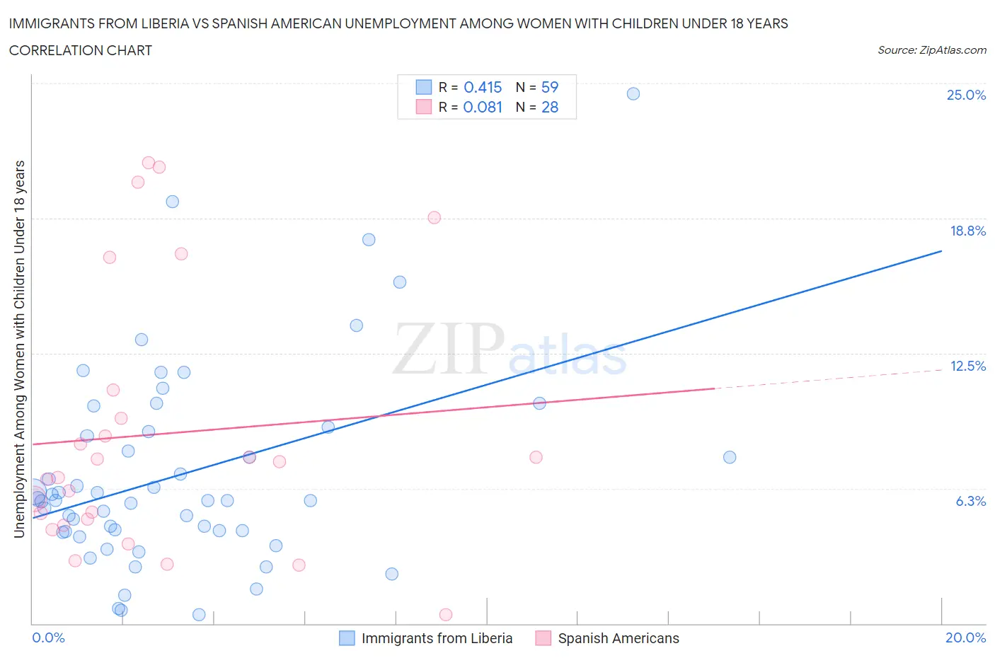 Immigrants from Liberia vs Spanish American Unemployment Among Women with Children Under 18 years