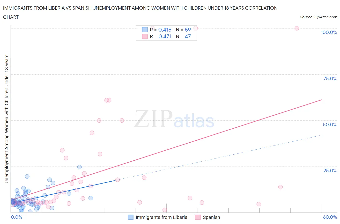 Immigrants from Liberia vs Spanish Unemployment Among Women with Children Under 18 years