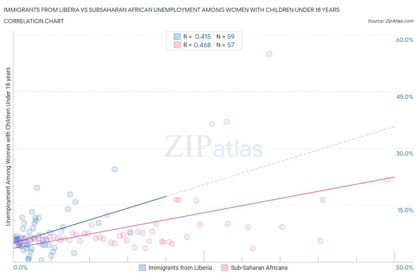 Immigrants from Liberia vs Subsaharan African Unemployment Among Women with Children Under 18 years