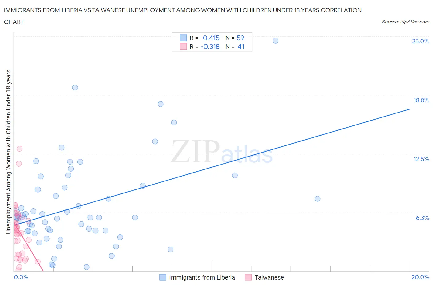 Immigrants from Liberia vs Taiwanese Unemployment Among Women with Children Under 18 years