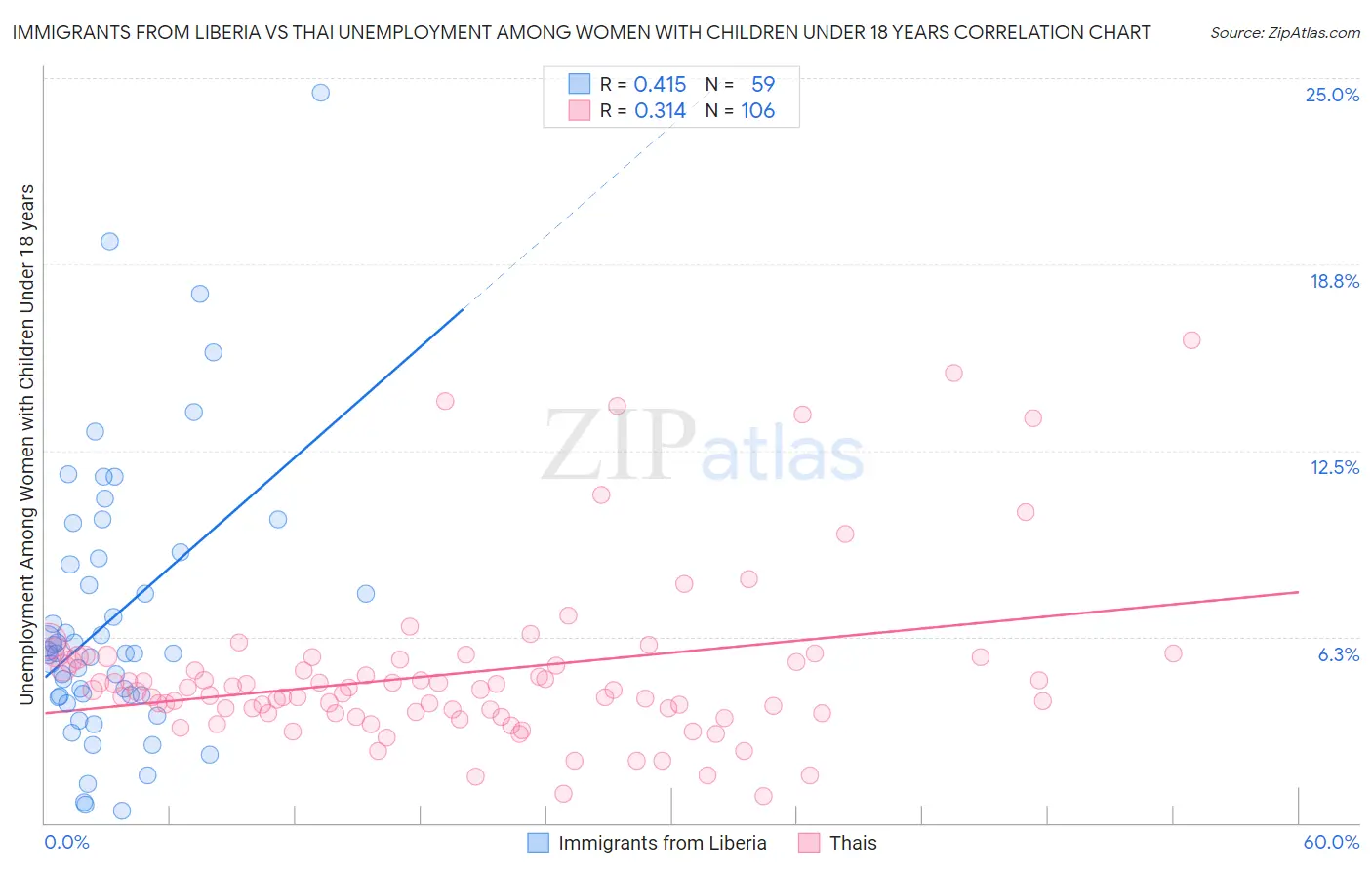 Immigrants from Liberia vs Thai Unemployment Among Women with Children Under 18 years