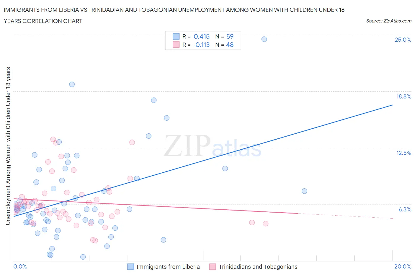 Immigrants from Liberia vs Trinidadian and Tobagonian Unemployment Among Women with Children Under 18 years