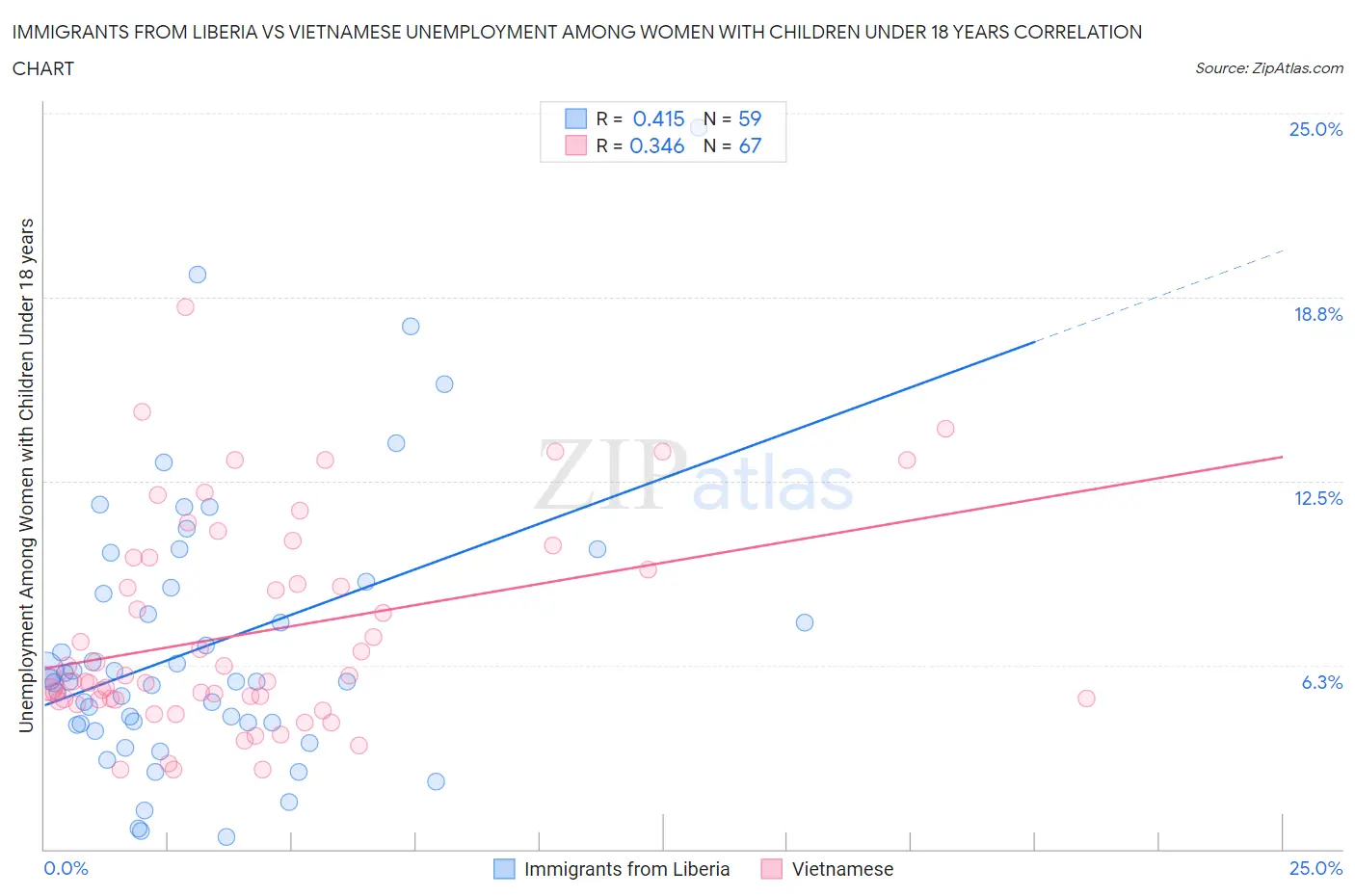 Immigrants from Liberia vs Vietnamese Unemployment Among Women with Children Under 18 years