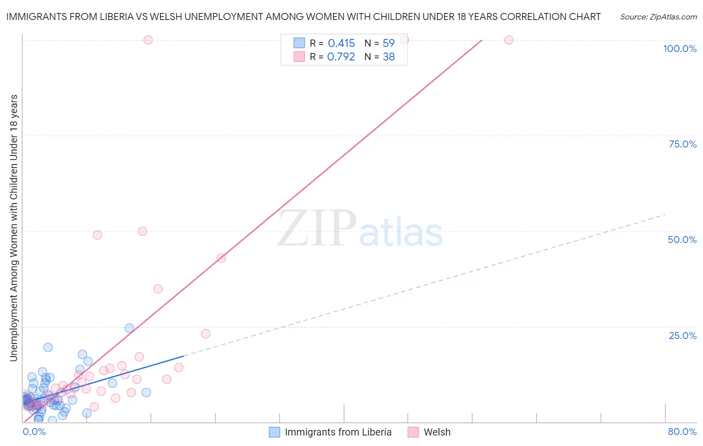 Immigrants from Liberia vs Welsh Unemployment Among Women with Children Under 18 years