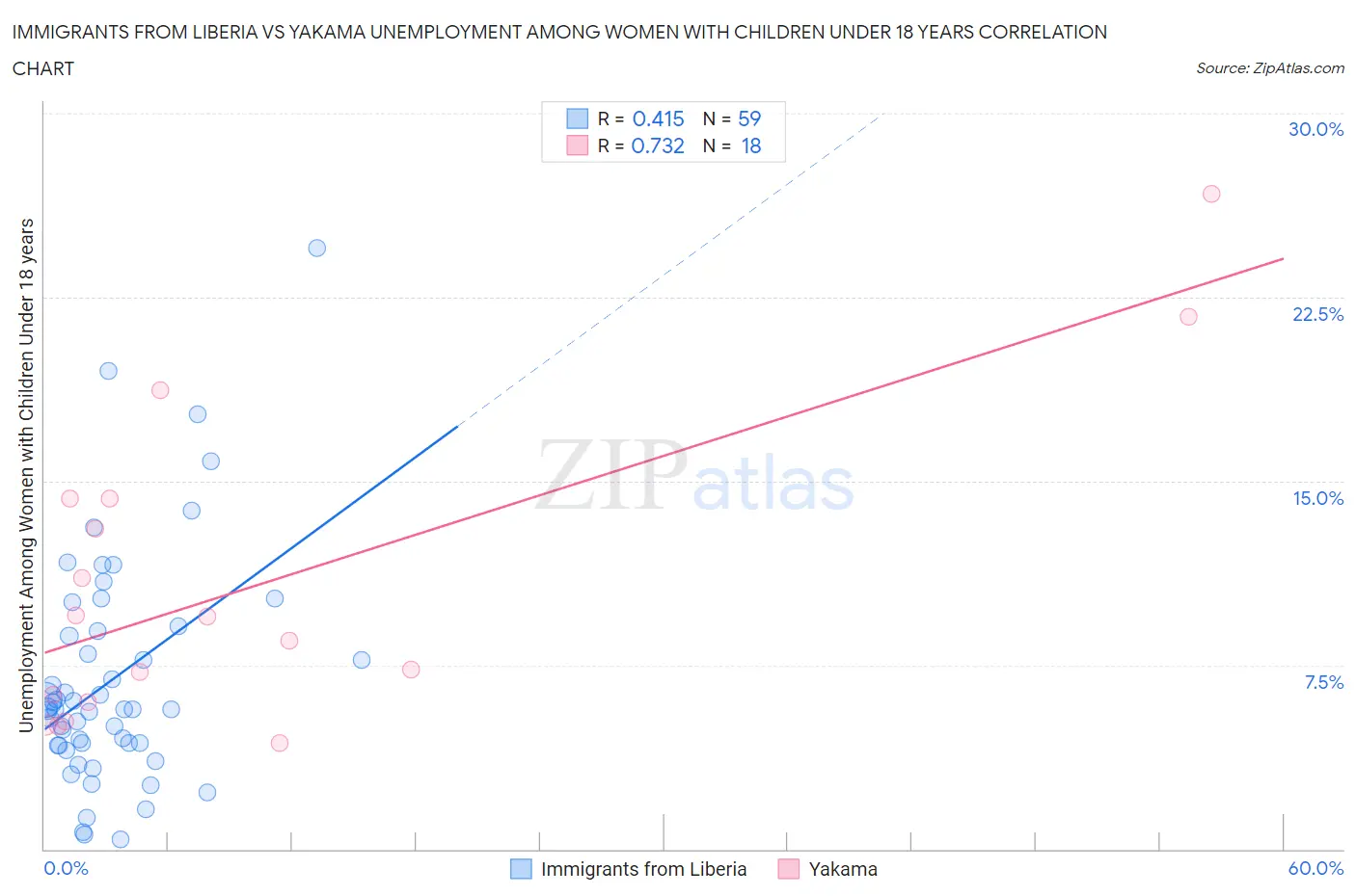 Immigrants from Liberia vs Yakama Unemployment Among Women with Children Under 18 years