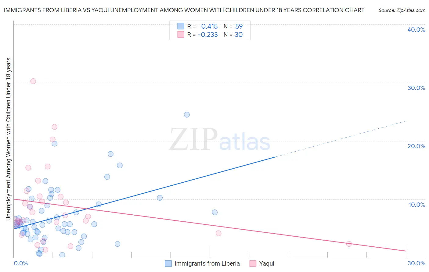 Immigrants from Liberia vs Yaqui Unemployment Among Women with Children Under 18 years