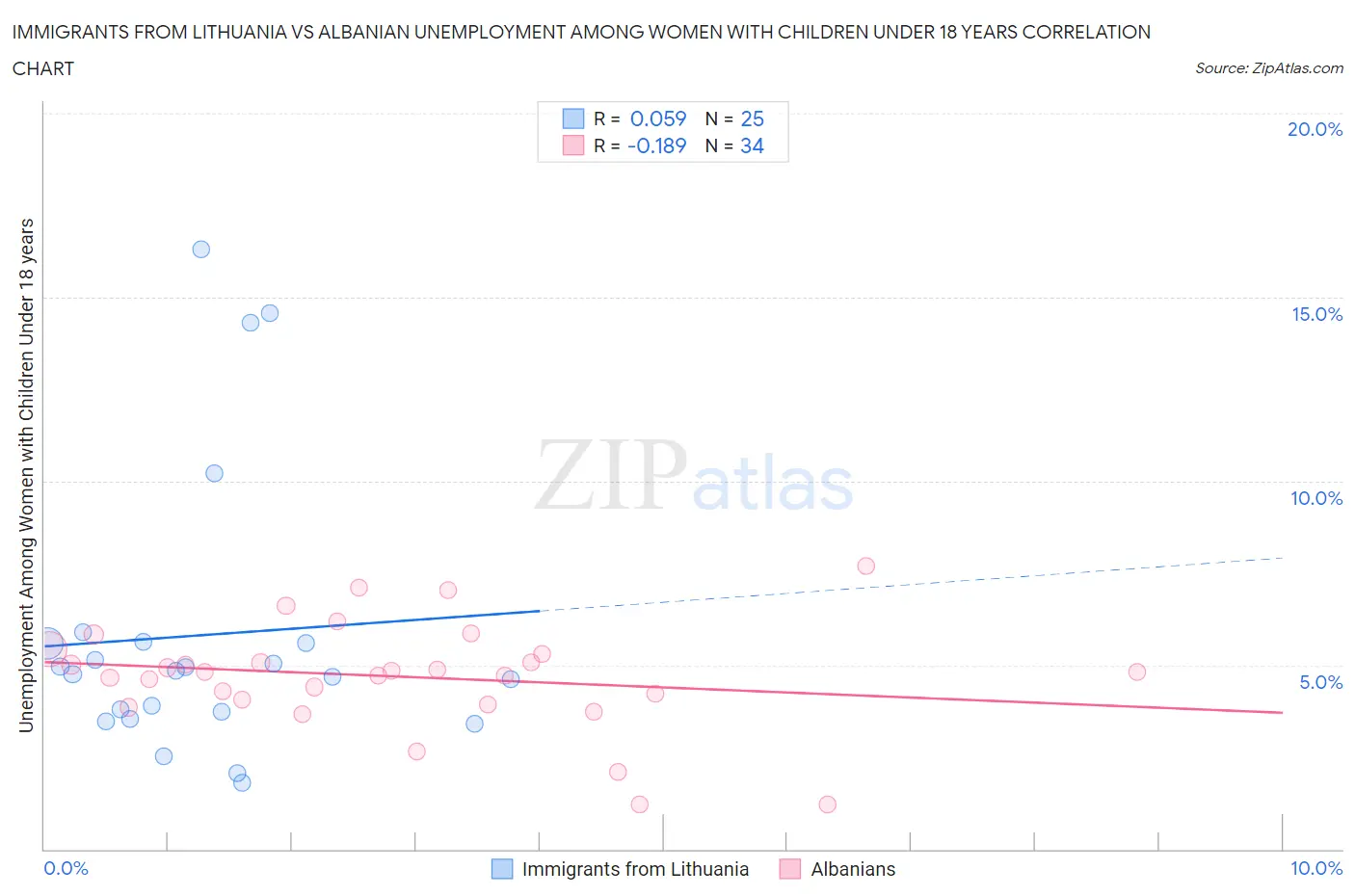 Immigrants from Lithuania vs Albanian Unemployment Among Women with Children Under 18 years