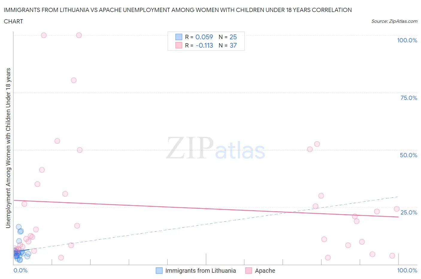 Immigrants from Lithuania vs Apache Unemployment Among Women with Children Under 18 years