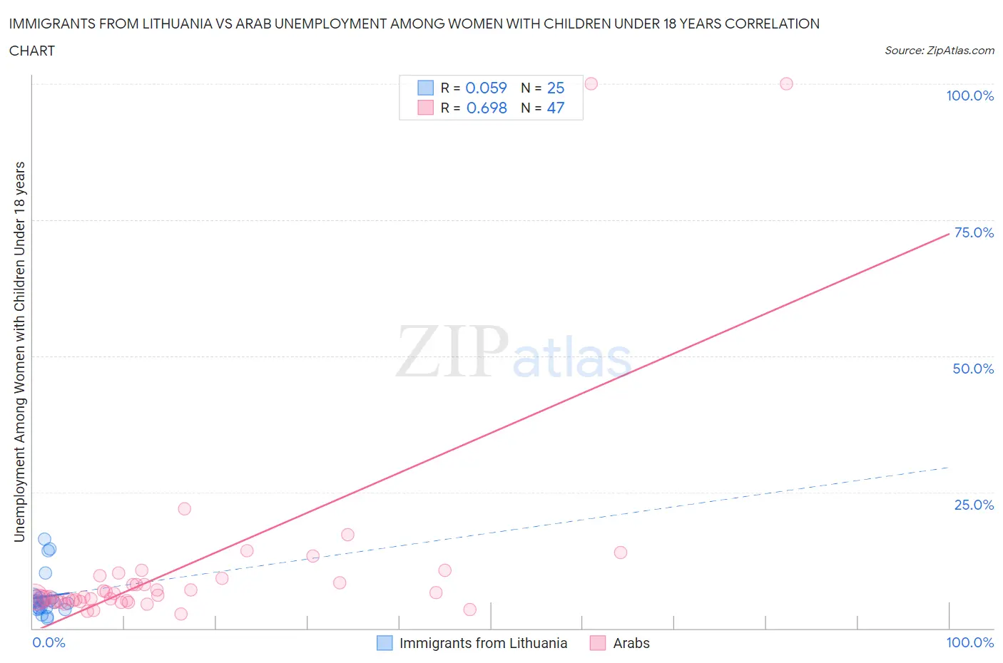 Immigrants from Lithuania vs Arab Unemployment Among Women with Children Under 18 years
