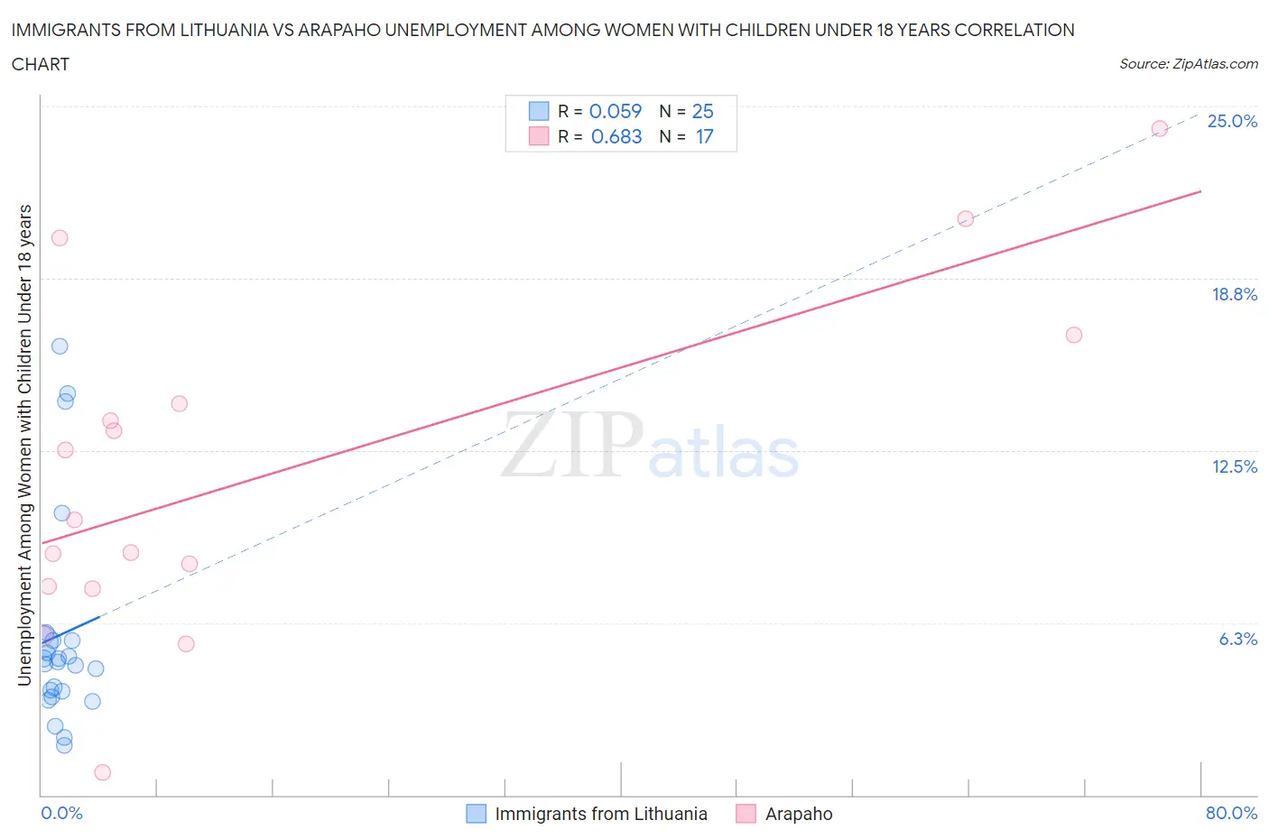 Immigrants from Lithuania vs Arapaho Unemployment Among Women with Children Under 18 years
