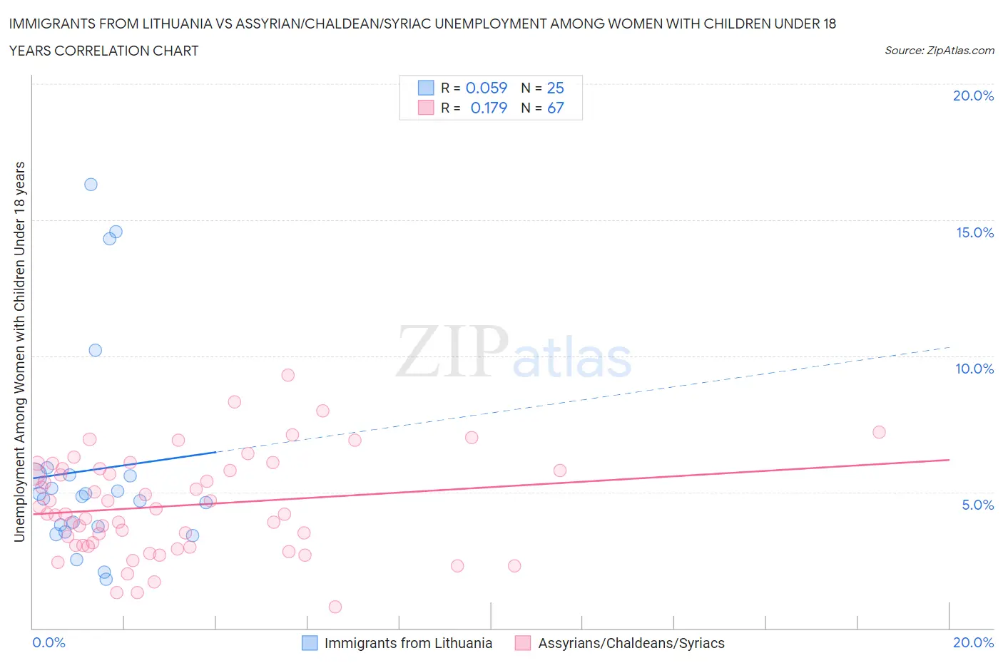 Immigrants from Lithuania vs Assyrian/Chaldean/Syriac Unemployment Among Women with Children Under 18 years