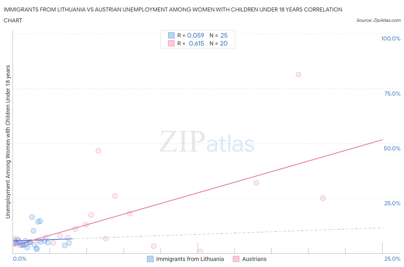 Immigrants from Lithuania vs Austrian Unemployment Among Women with Children Under 18 years