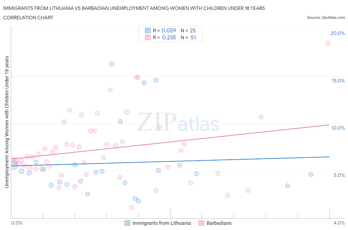 Immigrants from Lithuania vs Barbadian Unemployment Among Women with Children Under 18 years
