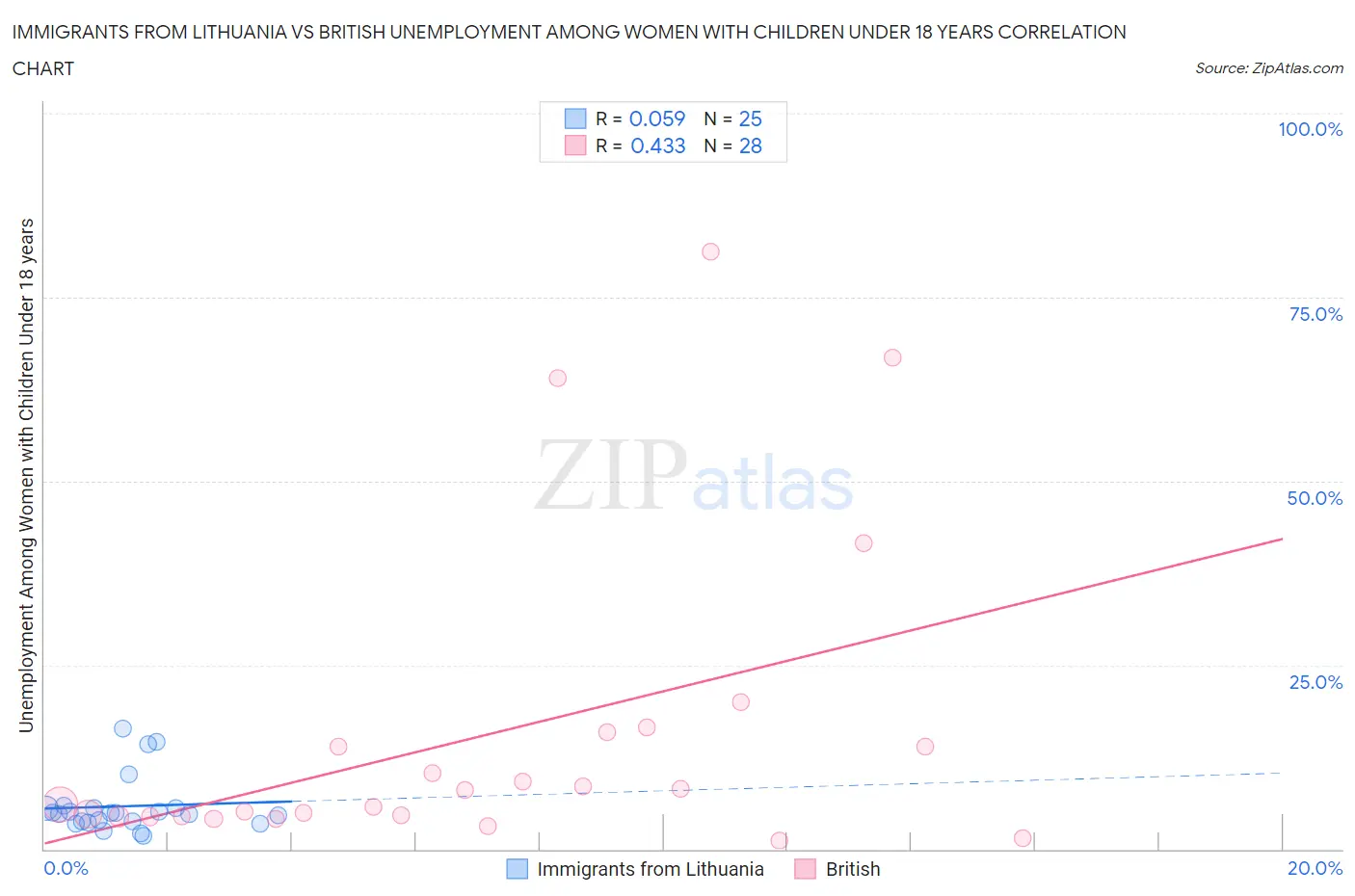 Immigrants from Lithuania vs British Unemployment Among Women with Children Under 18 years