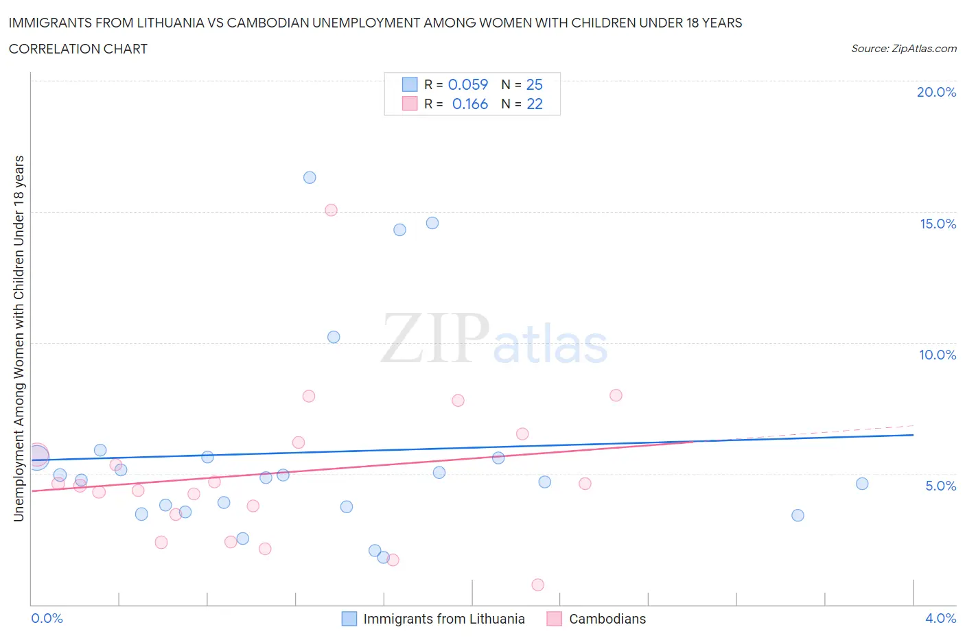Immigrants from Lithuania vs Cambodian Unemployment Among Women with Children Under 18 years