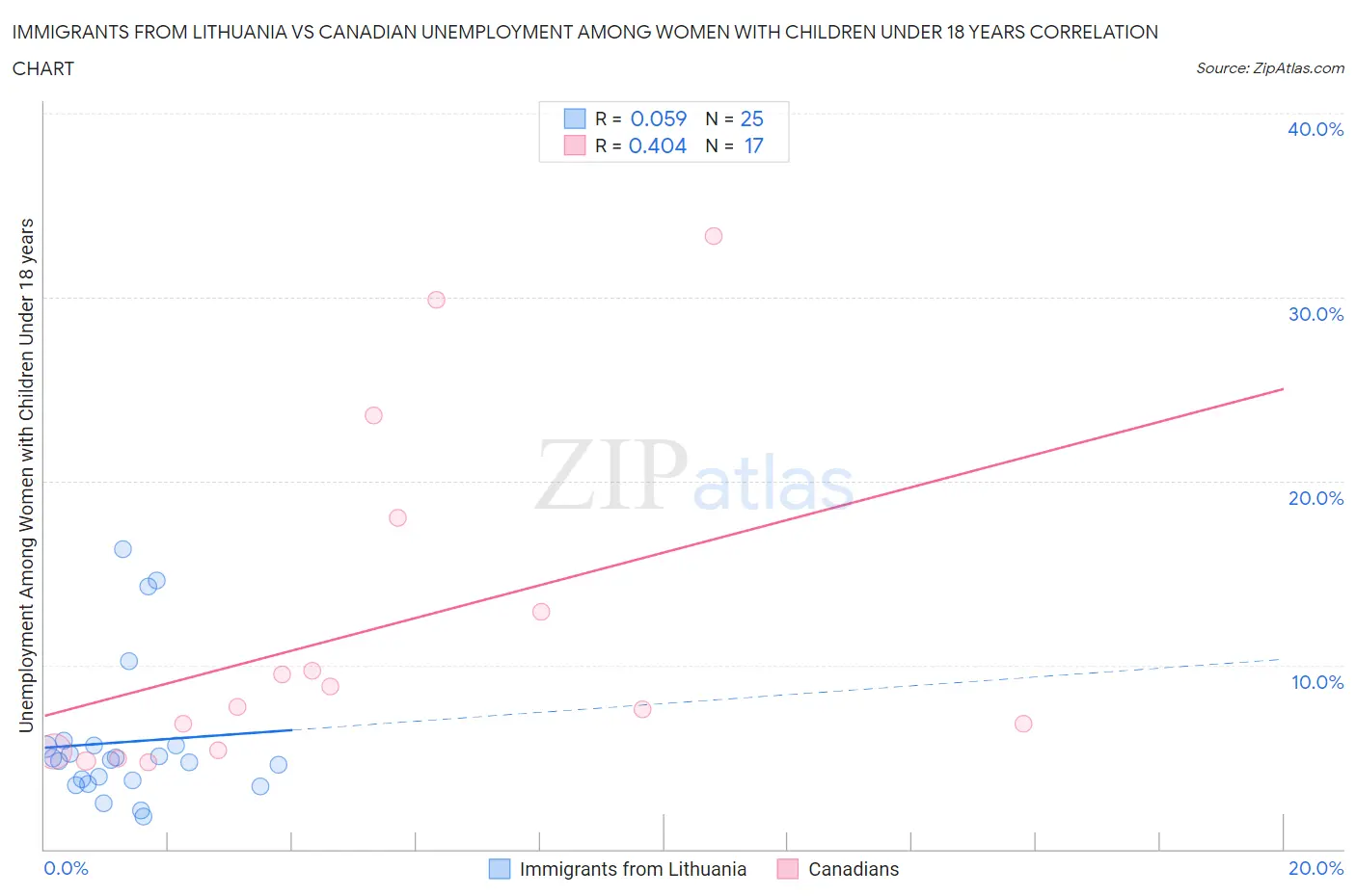 Immigrants from Lithuania vs Canadian Unemployment Among Women with Children Under 18 years