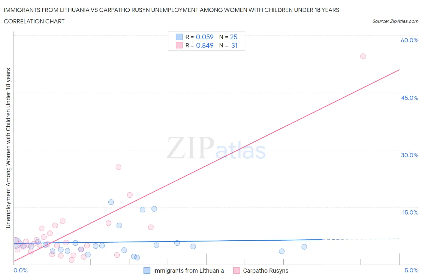 Immigrants from Lithuania vs Carpatho Rusyn Unemployment Among Women with Children Under 18 years