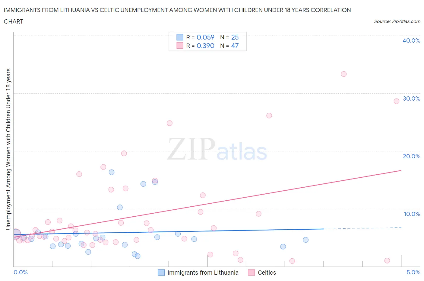 Immigrants from Lithuania vs Celtic Unemployment Among Women with Children Under 18 years