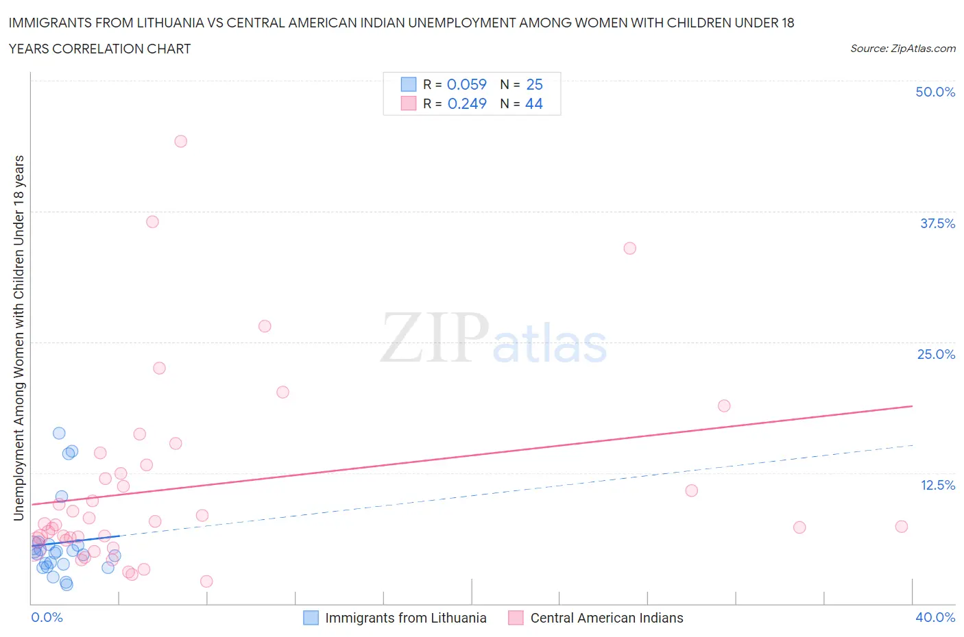 Immigrants from Lithuania vs Central American Indian Unemployment Among Women with Children Under 18 years