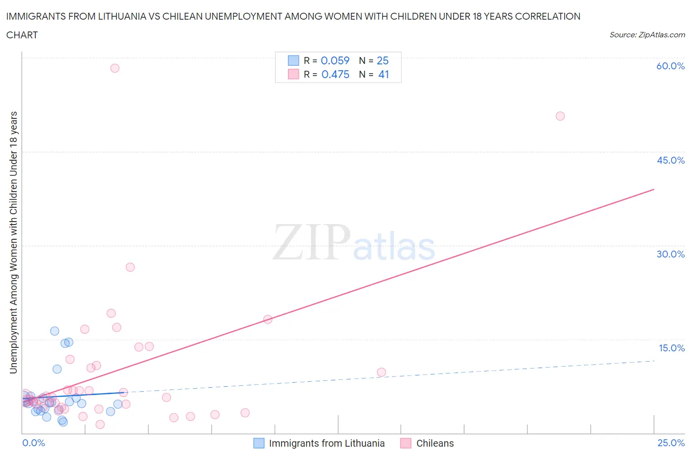 Immigrants from Lithuania vs Chilean Unemployment Among Women with Children Under 18 years
