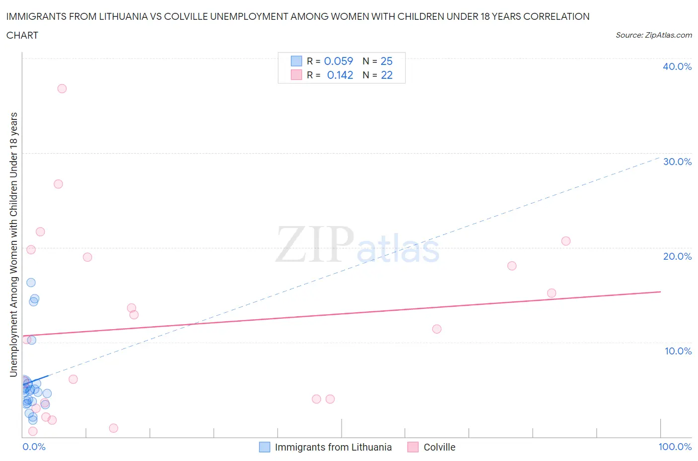 Immigrants from Lithuania vs Colville Unemployment Among Women with Children Under 18 years