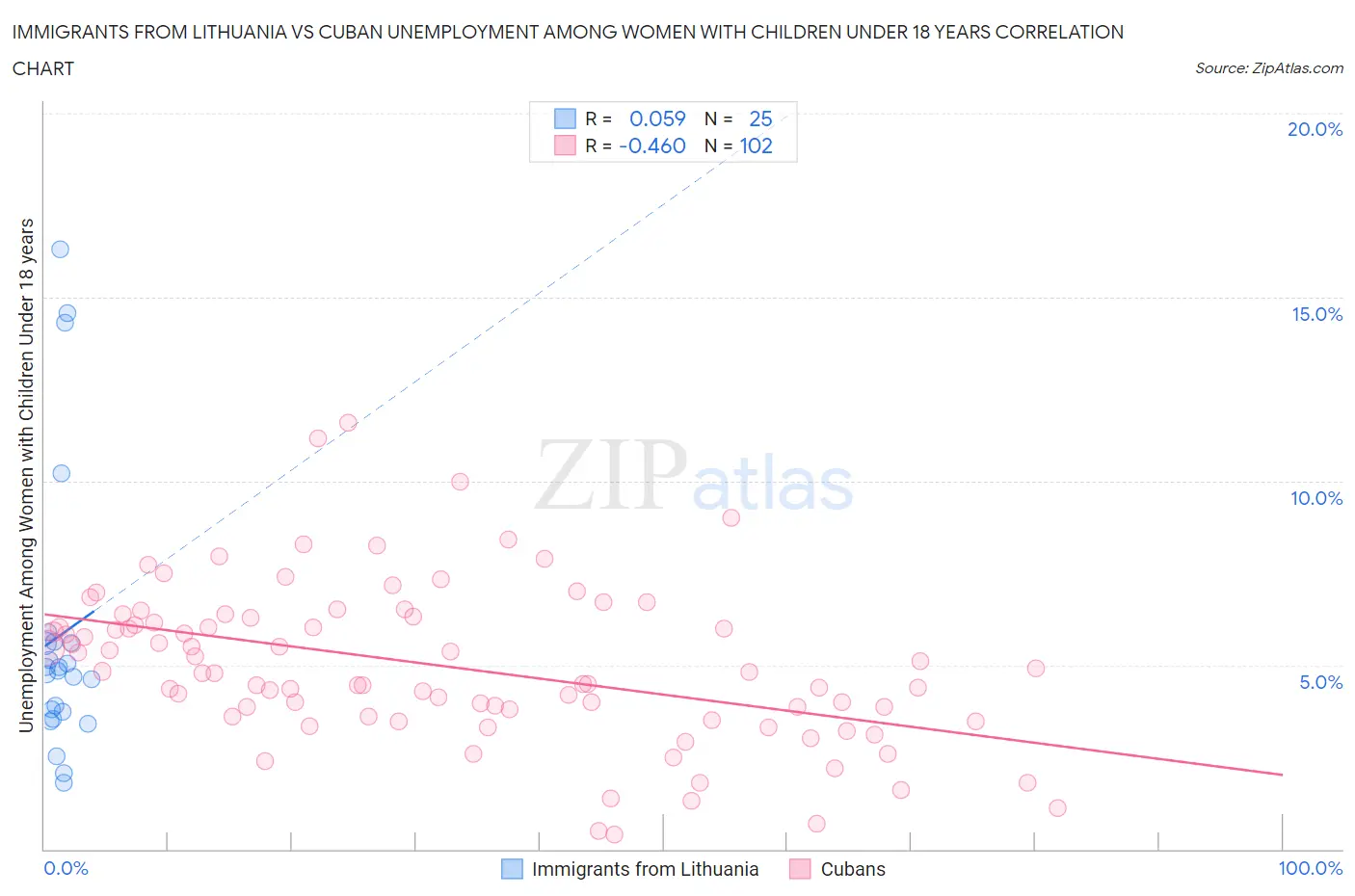 Immigrants from Lithuania vs Cuban Unemployment Among Women with Children Under 18 years