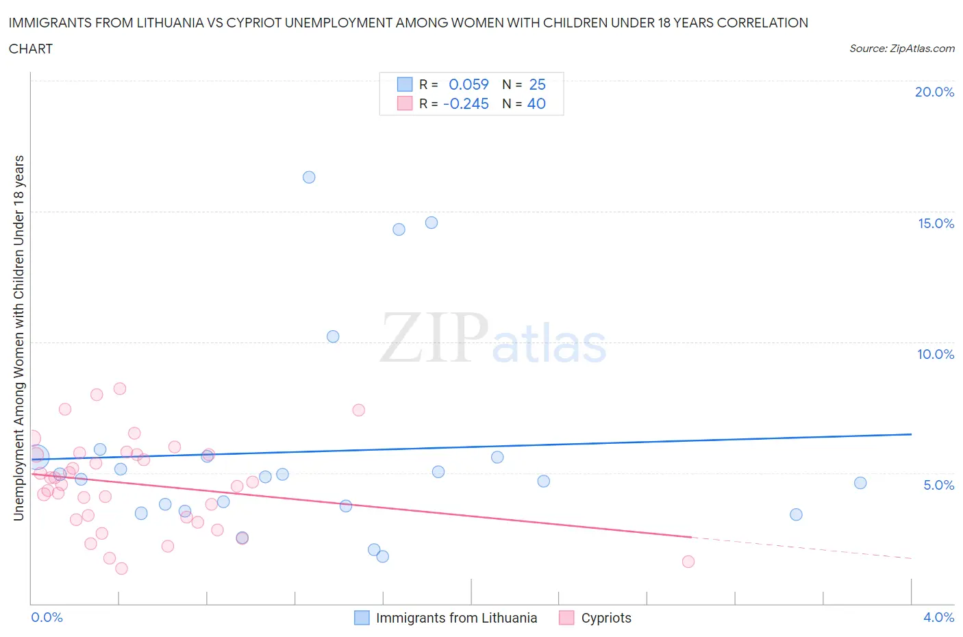 Immigrants from Lithuania vs Cypriot Unemployment Among Women with Children Under 18 years