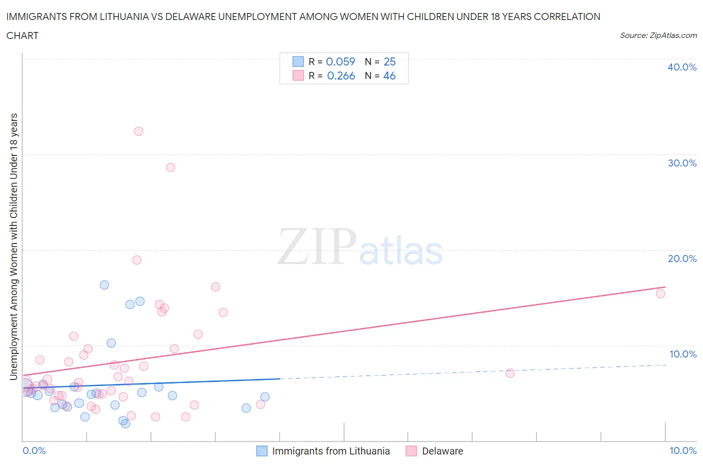Immigrants from Lithuania vs Delaware Unemployment Among Women with Children Under 18 years