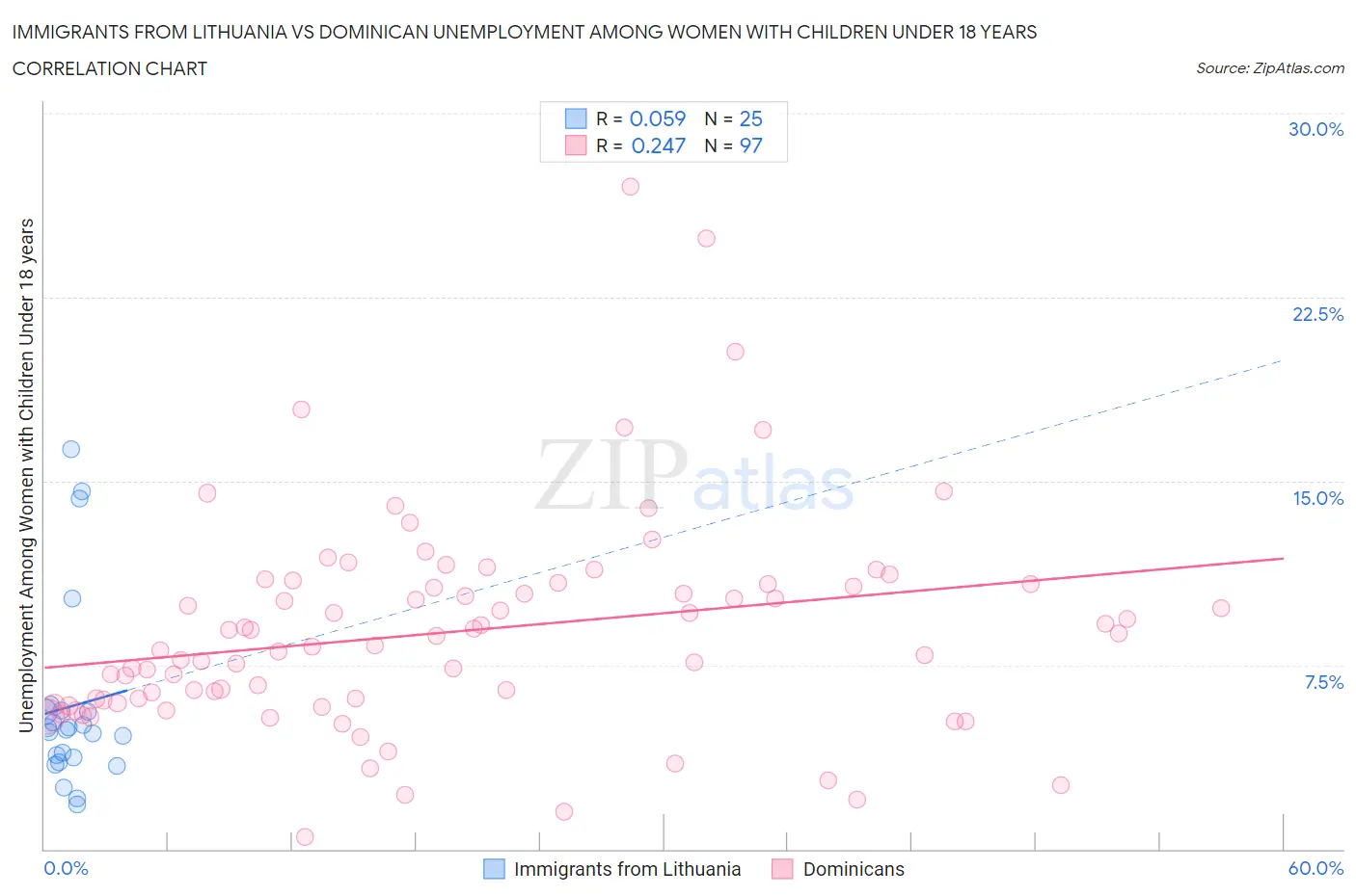 Immigrants from Lithuania vs Dominican Unemployment Among Women with Children Under 18 years