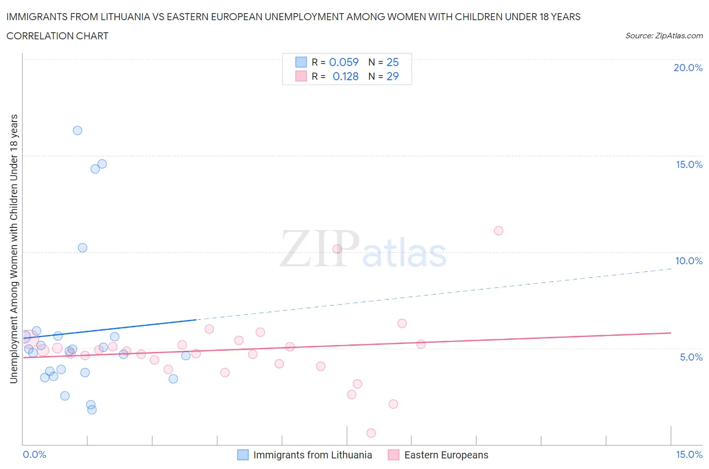 Immigrants from Lithuania vs Eastern European Unemployment Among Women with Children Under 18 years