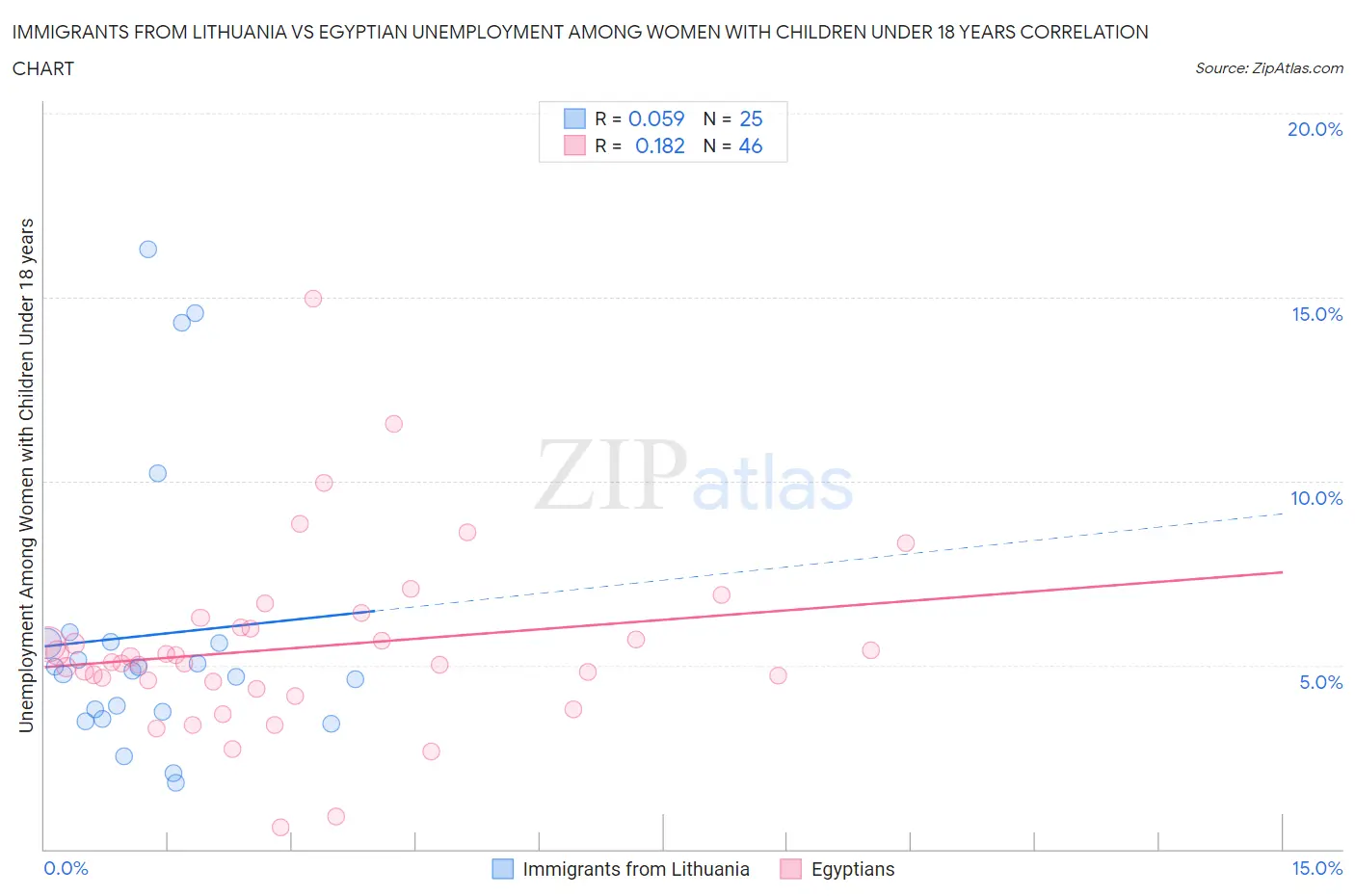 Immigrants from Lithuania vs Egyptian Unemployment Among Women with Children Under 18 years