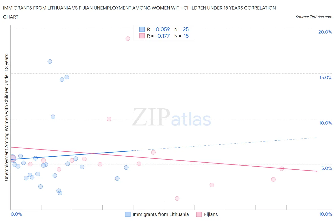 Immigrants from Lithuania vs Fijian Unemployment Among Women with Children Under 18 years