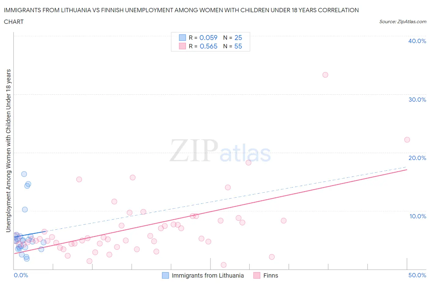 Immigrants from Lithuania vs Finnish Unemployment Among Women with Children Under 18 years