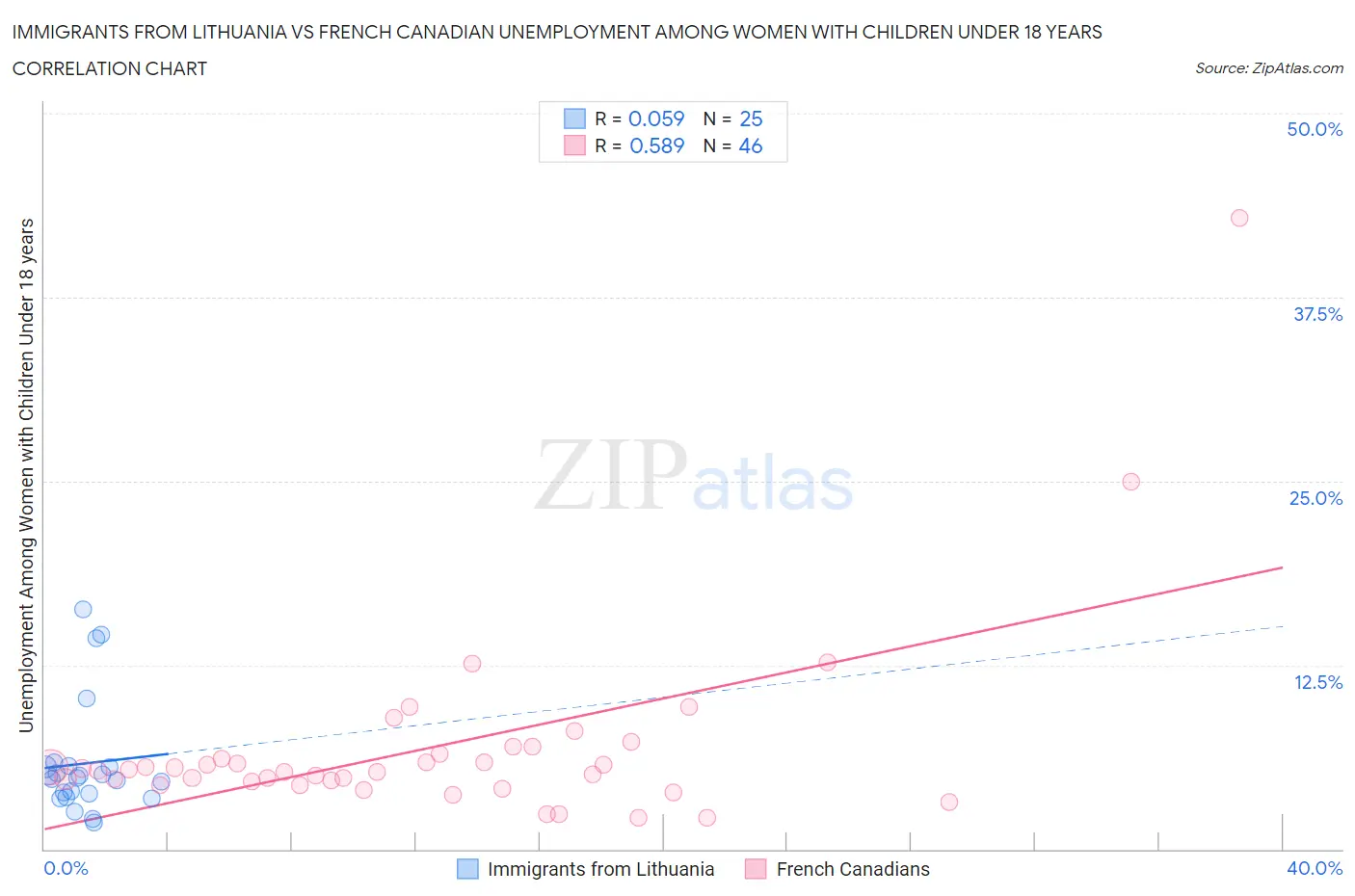 Immigrants from Lithuania vs French Canadian Unemployment Among Women with Children Under 18 years