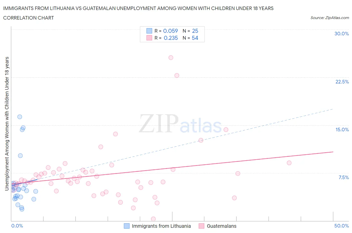 Immigrants from Lithuania vs Guatemalan Unemployment Among Women with Children Under 18 years