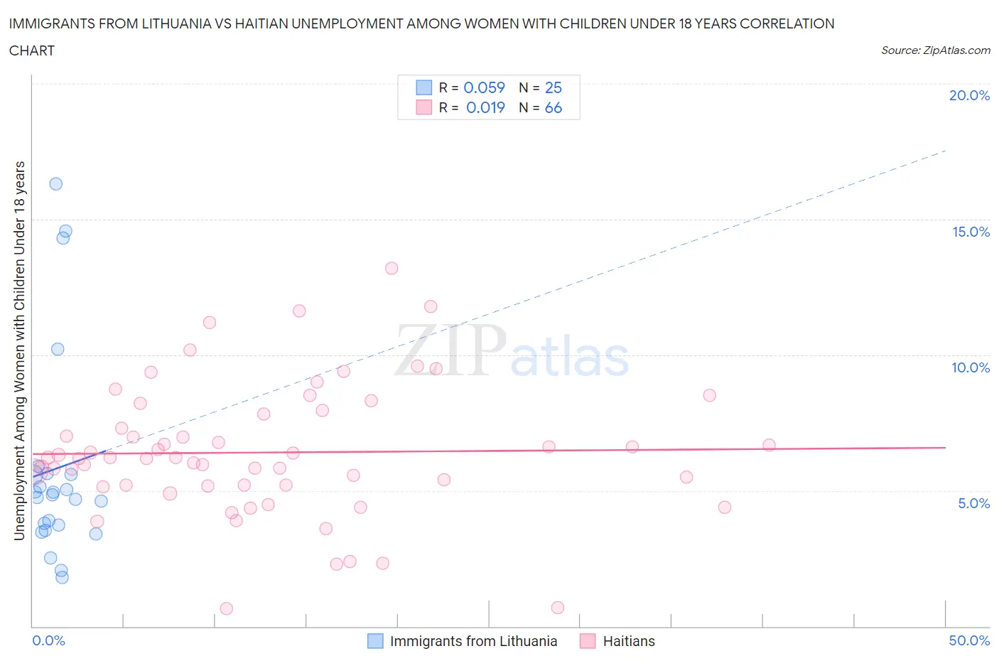 Immigrants from Lithuania vs Haitian Unemployment Among Women with Children Under 18 years