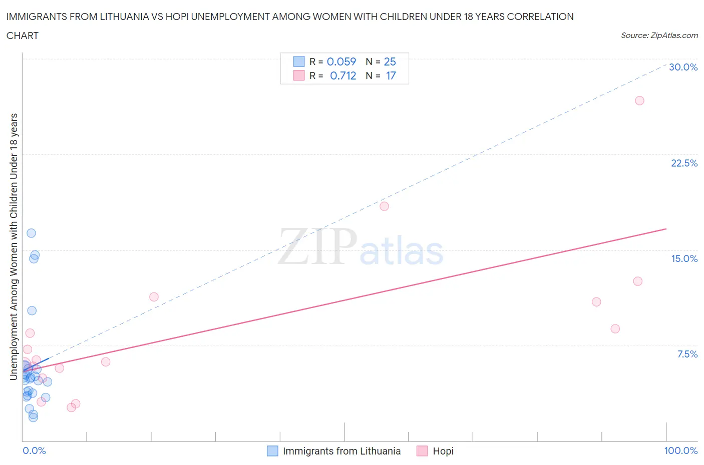 Immigrants from Lithuania vs Hopi Unemployment Among Women with Children Under 18 years