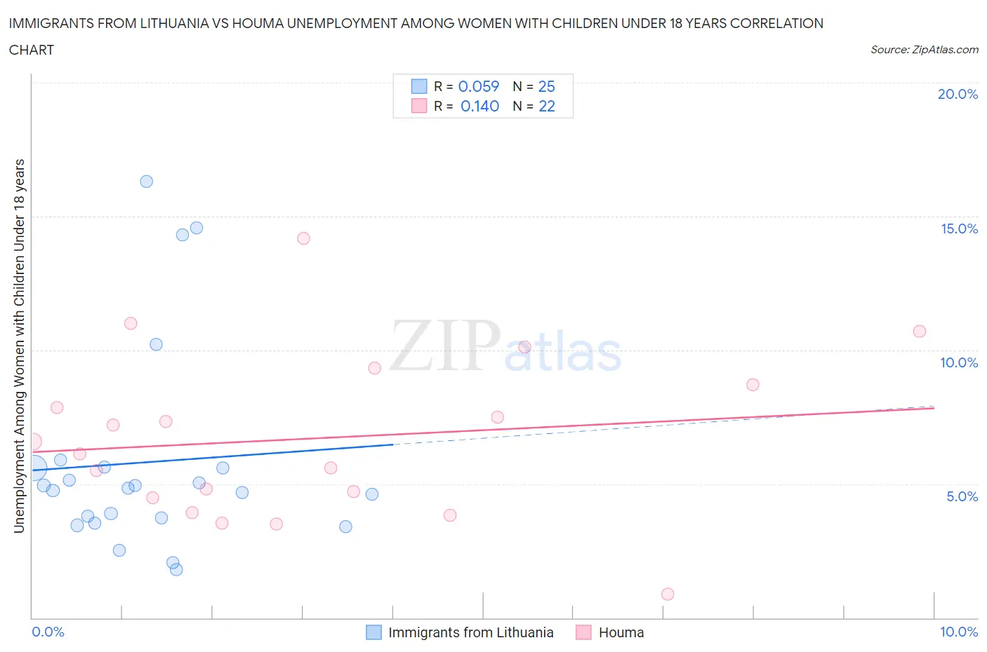 Immigrants from Lithuania vs Houma Unemployment Among Women with Children Under 18 years