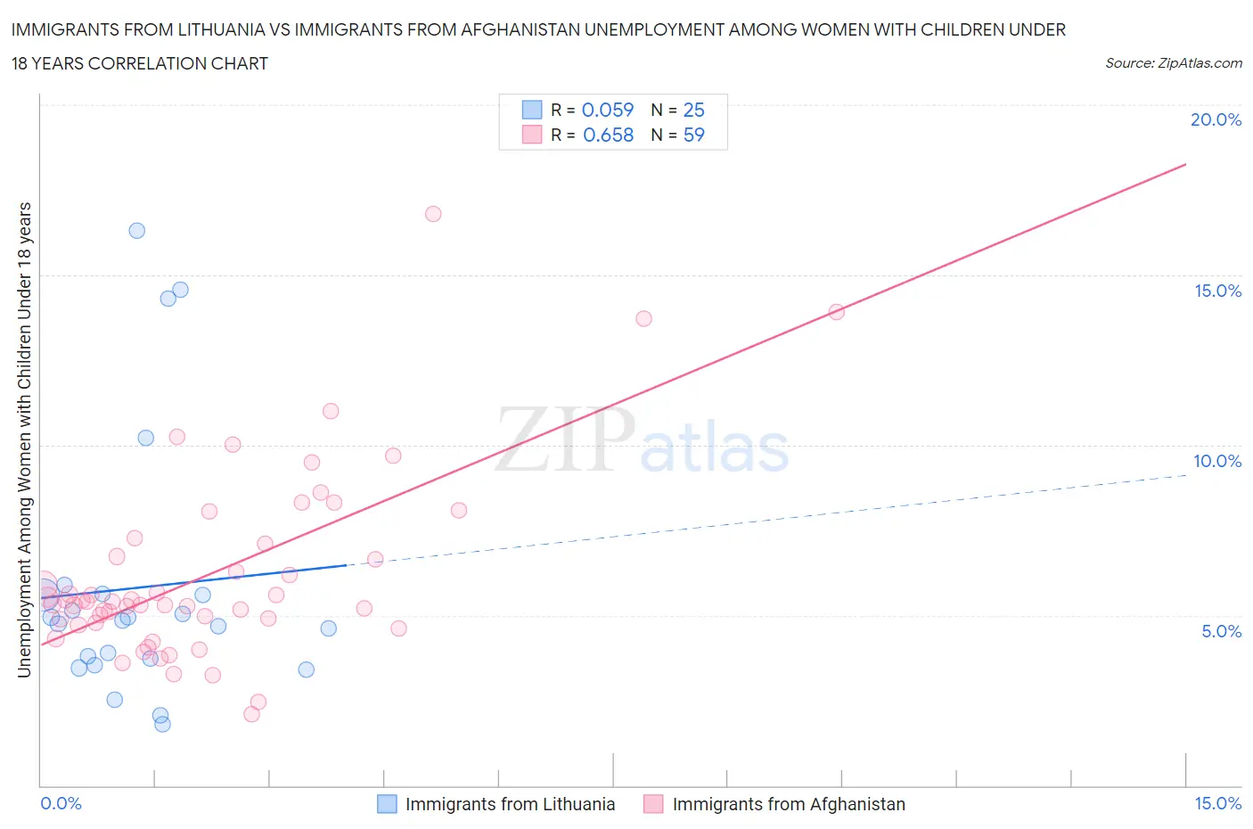 Immigrants from Lithuania vs Immigrants from Afghanistan Unemployment Among Women with Children Under 18 years
