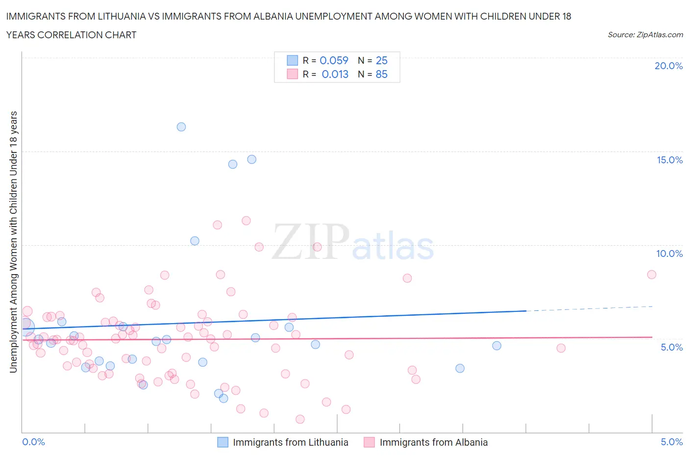 Immigrants from Lithuania vs Immigrants from Albania Unemployment Among Women with Children Under 18 years