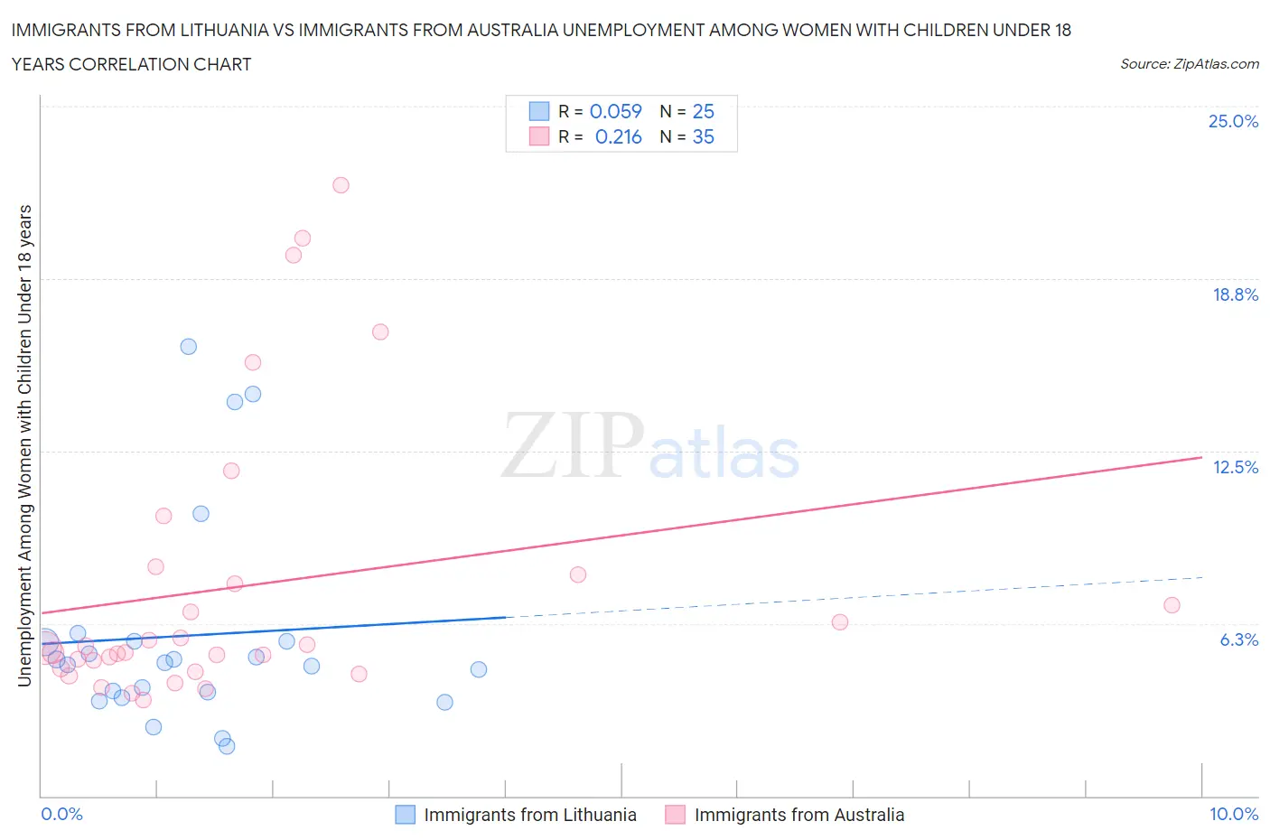Immigrants from Lithuania vs Immigrants from Australia Unemployment Among Women with Children Under 18 years