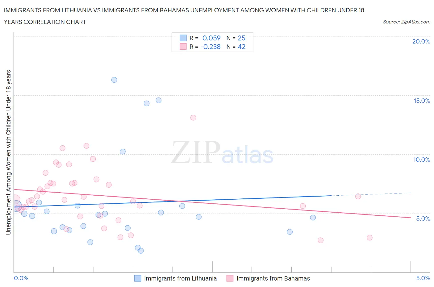 Immigrants from Lithuania vs Immigrants from Bahamas Unemployment Among Women with Children Under 18 years