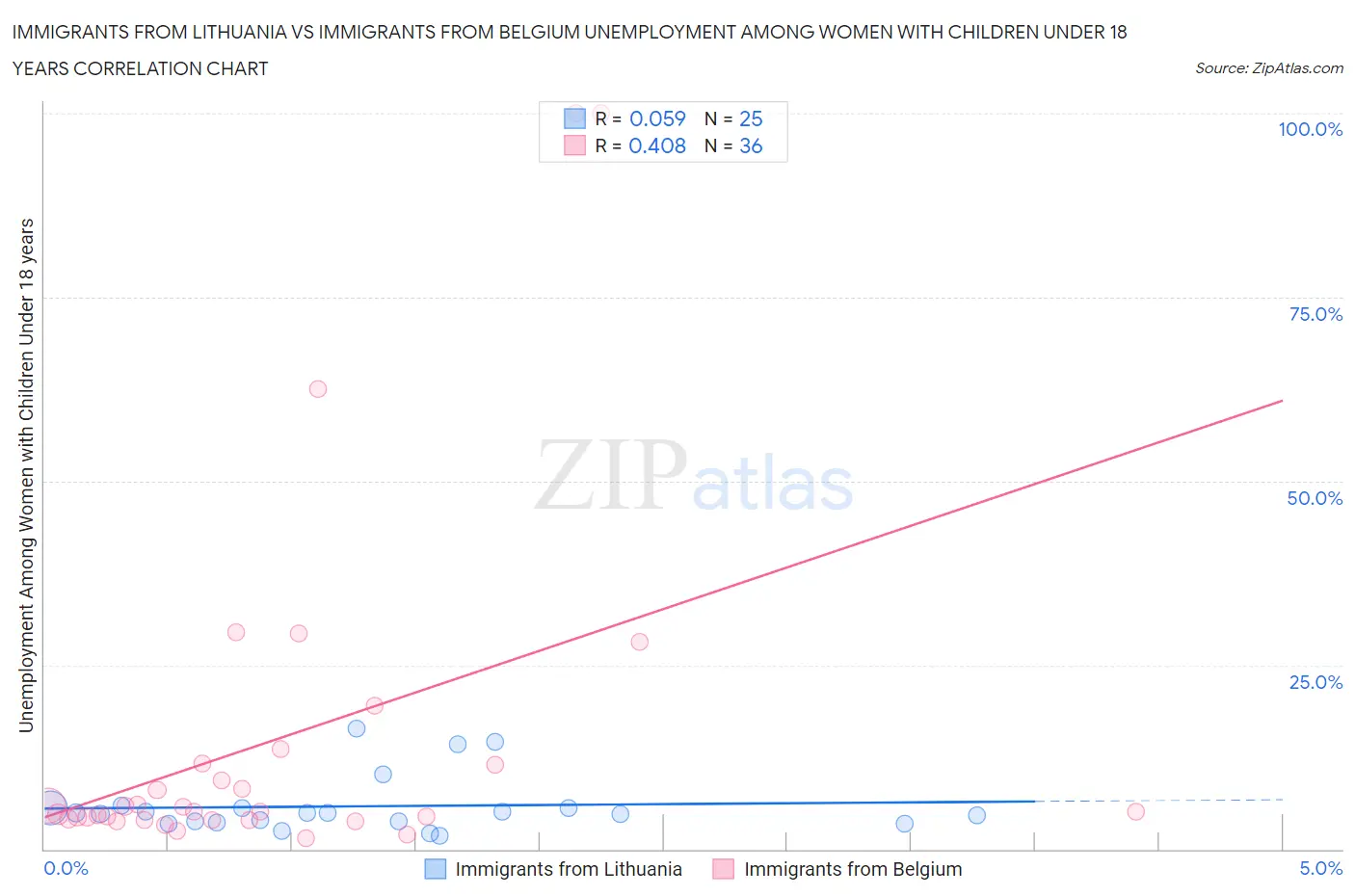 Immigrants from Lithuania vs Immigrants from Belgium Unemployment Among Women with Children Under 18 years