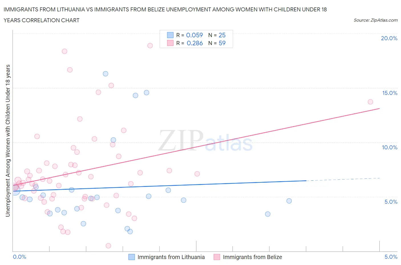Immigrants from Lithuania vs Immigrants from Belize Unemployment Among Women with Children Under 18 years