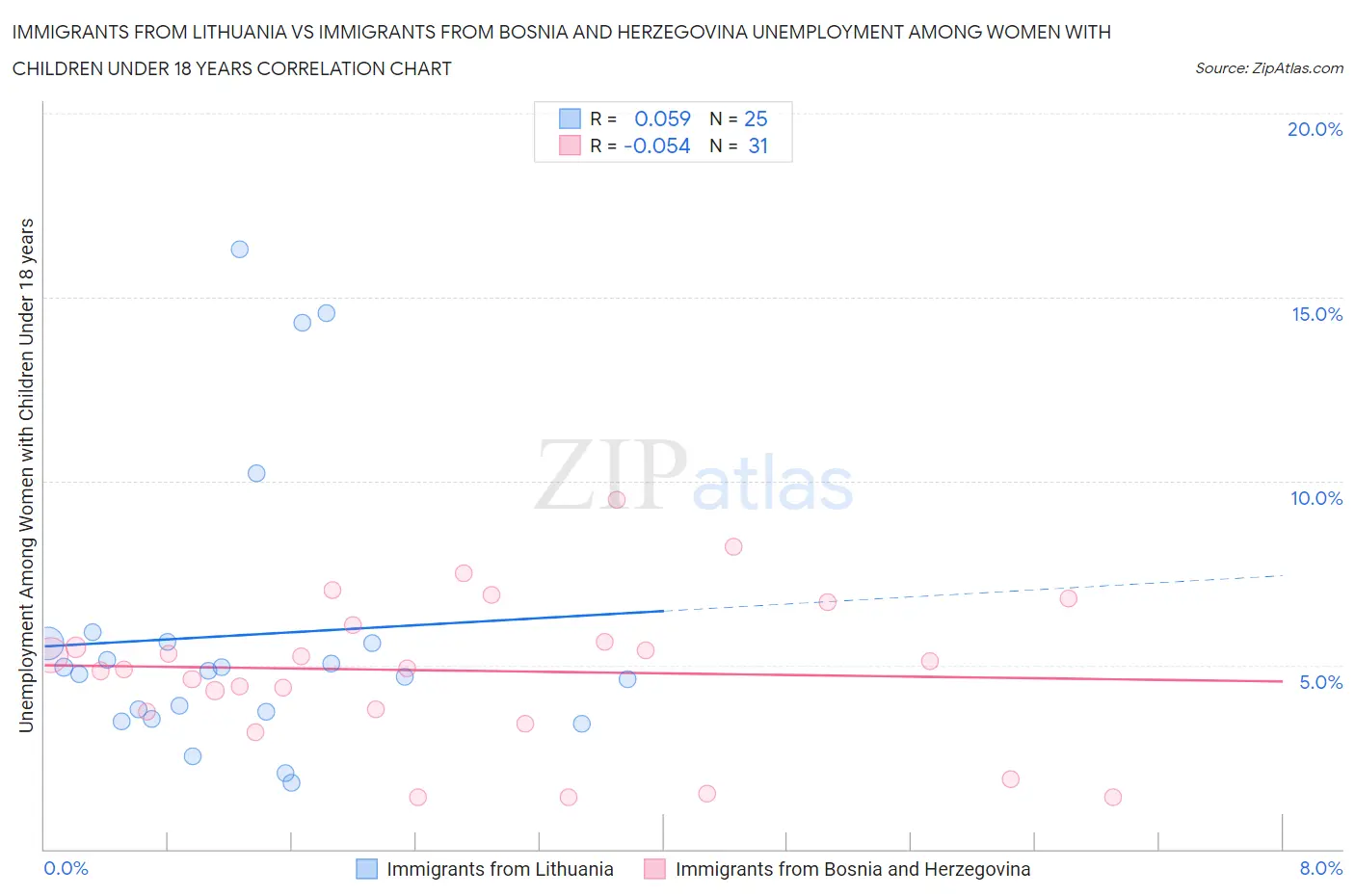 Immigrants from Lithuania vs Immigrants from Bosnia and Herzegovina Unemployment Among Women with Children Under 18 years