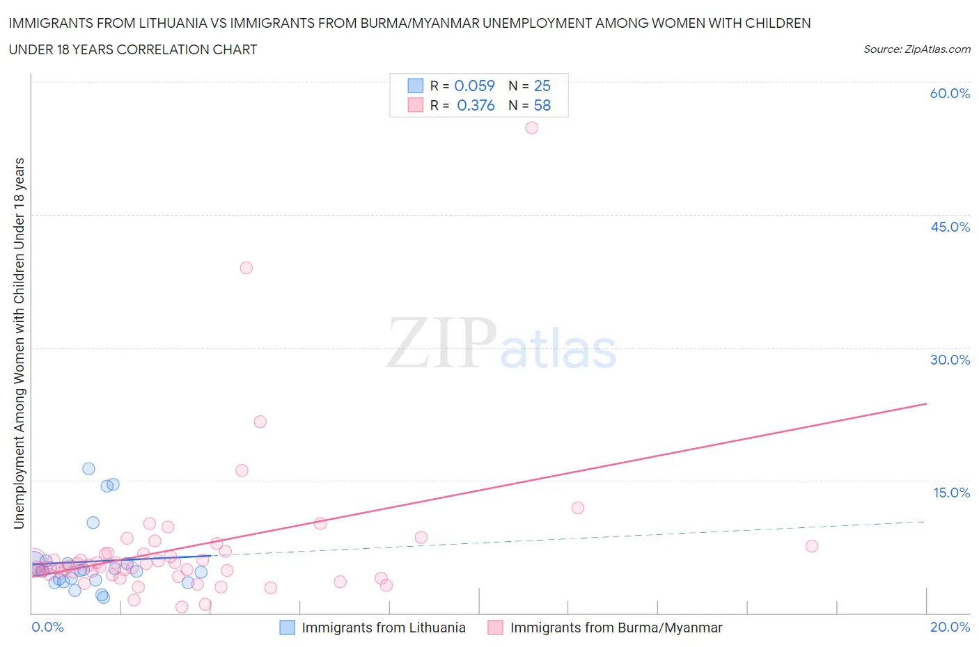 Immigrants from Lithuania vs Immigrants from Burma/Myanmar Unemployment Among Women with Children Under 18 years