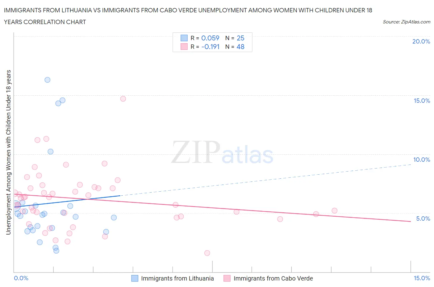 Immigrants from Lithuania vs Immigrants from Cabo Verde Unemployment Among Women with Children Under 18 years