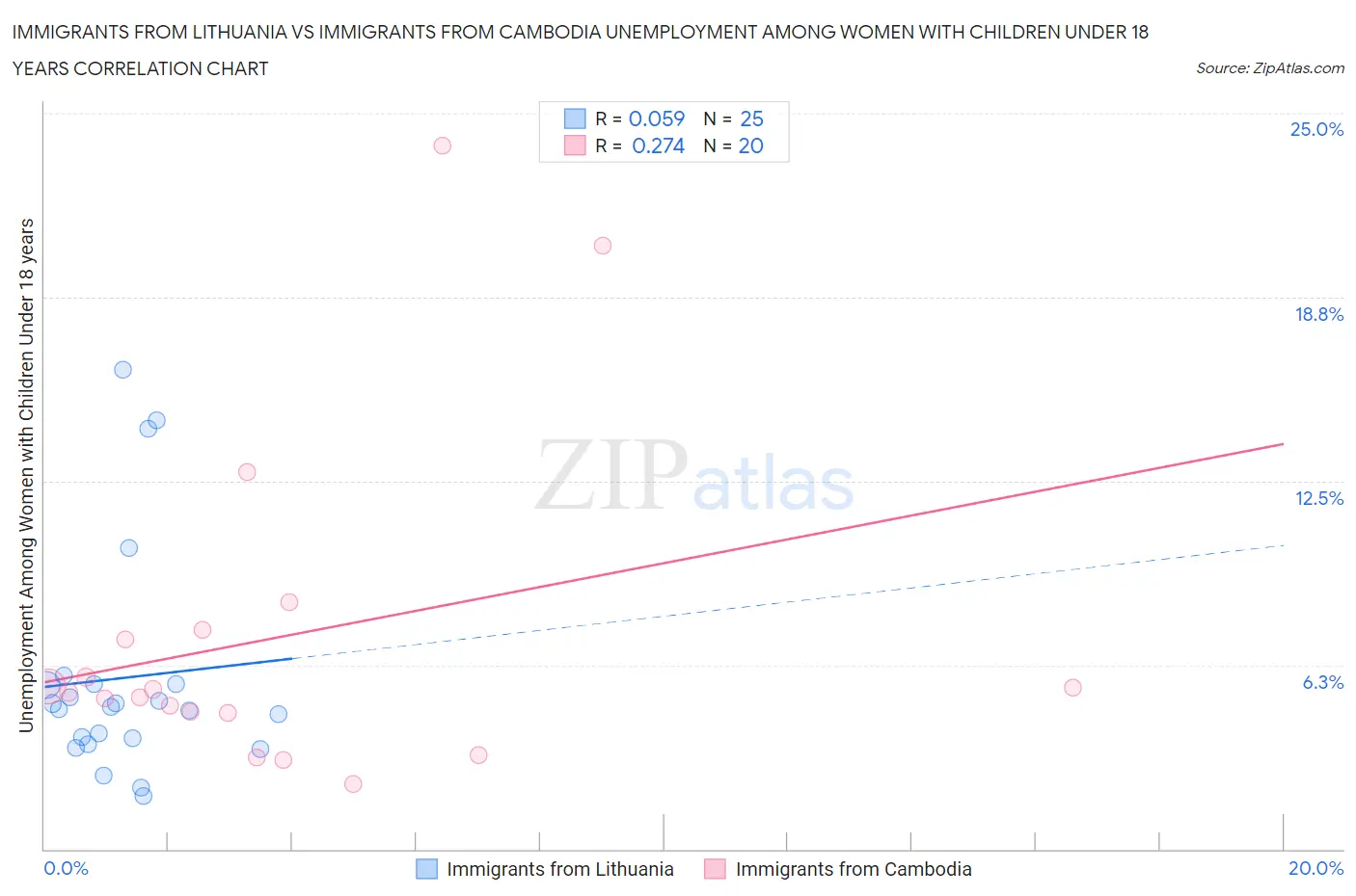 Immigrants from Lithuania vs Immigrants from Cambodia Unemployment Among Women with Children Under 18 years