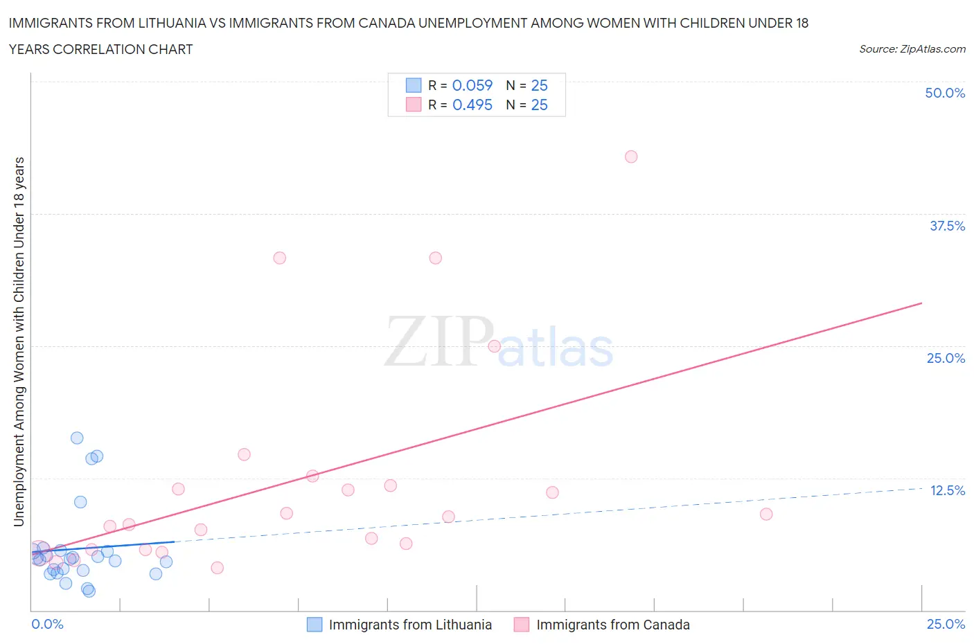 Immigrants from Lithuania vs Immigrants from Canada Unemployment Among Women with Children Under 18 years