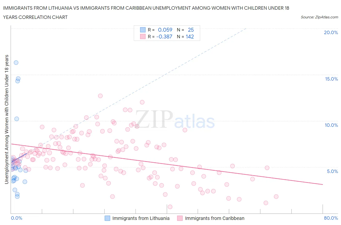 Immigrants from Lithuania vs Immigrants from Caribbean Unemployment Among Women with Children Under 18 years